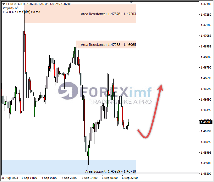 Analisa-EURCAD-Hari-Ini-07-09-2023