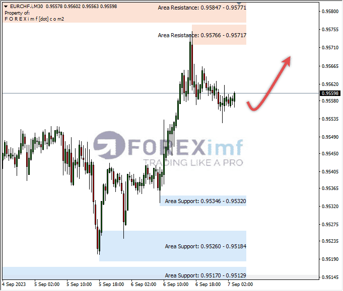 Analisa-EURCHF-Hari-Ini-07-09-2023