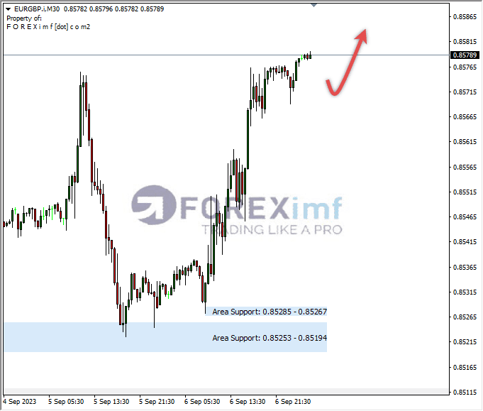 Analisa-EURGBP-Hari-Ini-07-09-2023