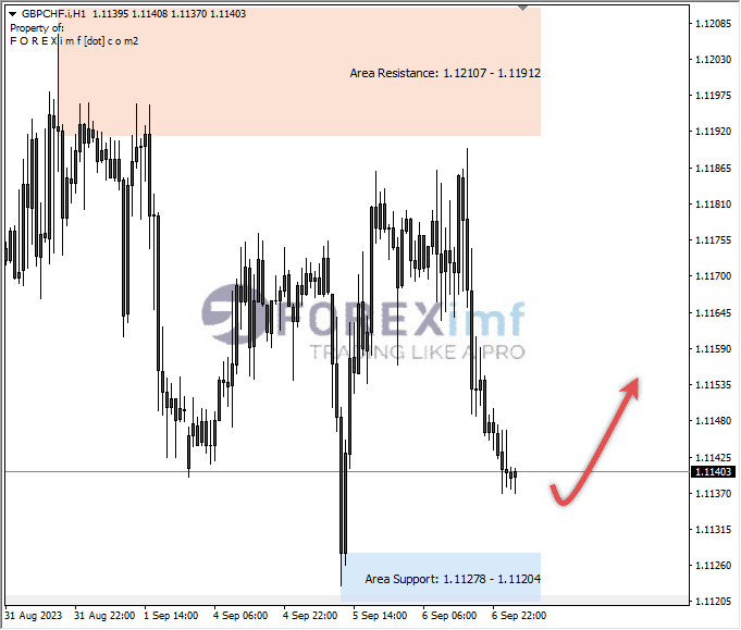 Analisa-GBPCHF-Hari-Ini-07-09-2023