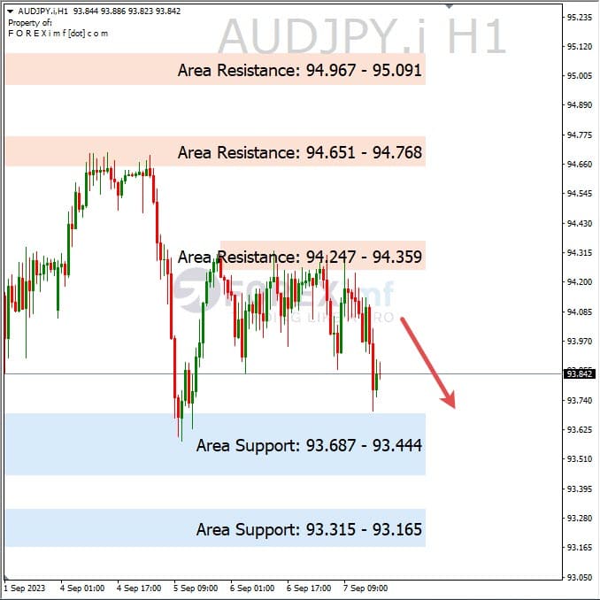 Analisa-AUDJPY-Hari-Ini-08-09-2023