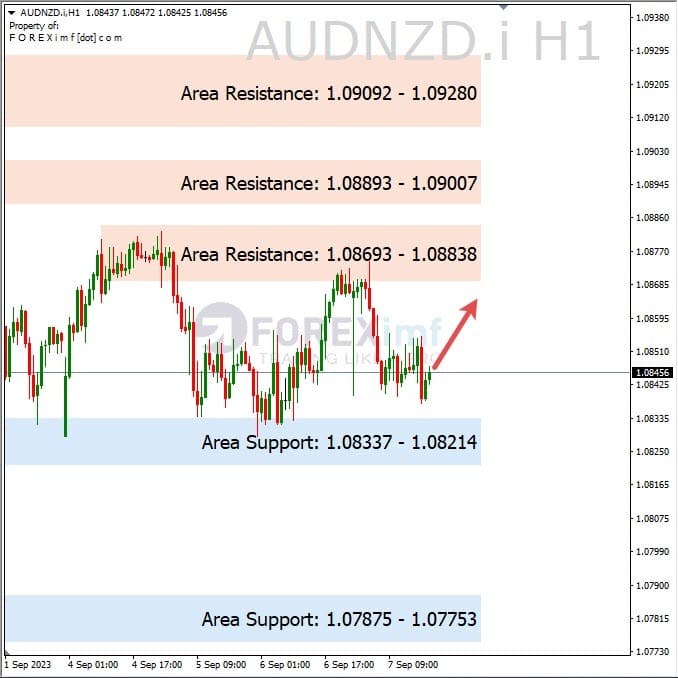 Analisa-AUDNZD-Hari-Ini-08-09-2023