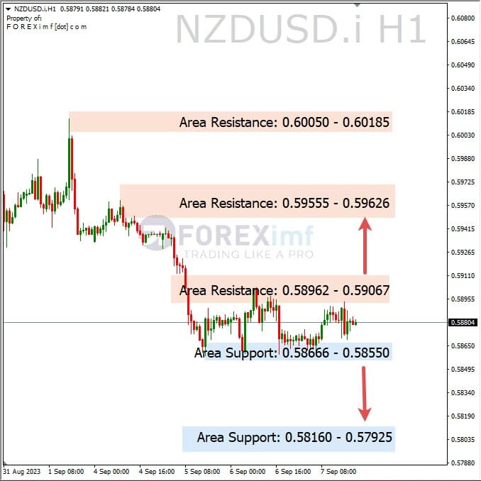 Analisa-NZDUSD-Hari-Ini-08-09-2023