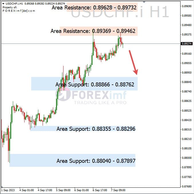 Analisa-USDCHF-Hari-Ini-08-09-2023