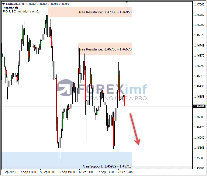 Analisa-EURCAD-Hari-Ini-08-09-2023