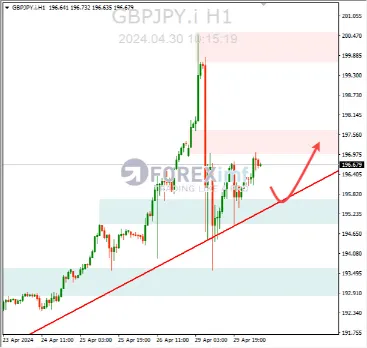 Analisa GBPJPY