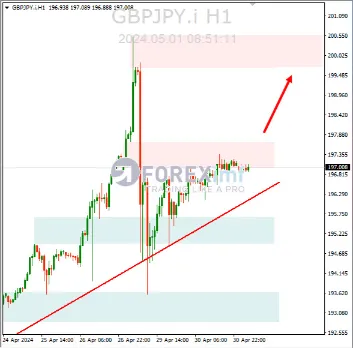 Analisa GBPJPY