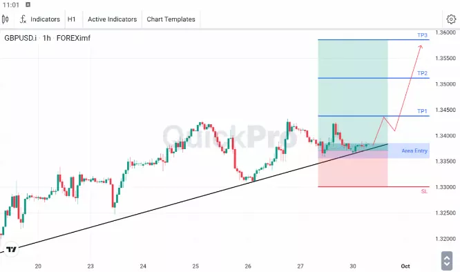 Analisa GBPUSD