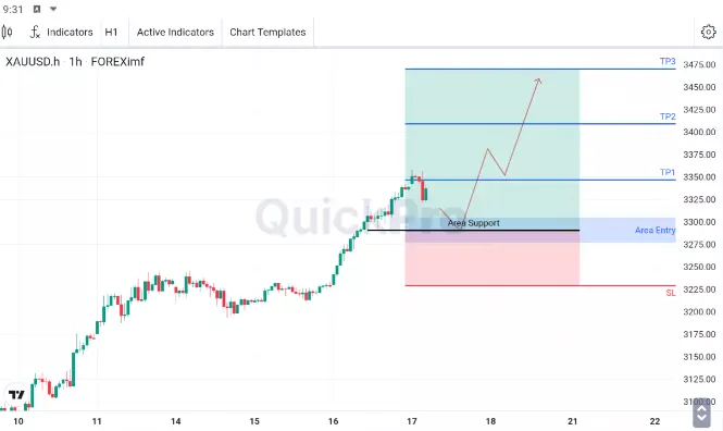 analisa forex hari ini xauusd