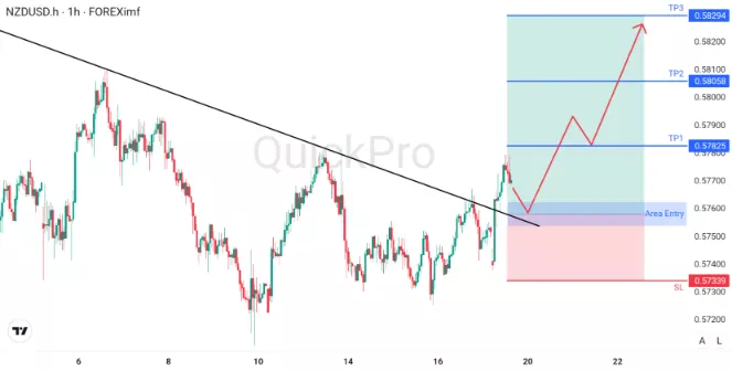 analisa forex hari ini nzdusd