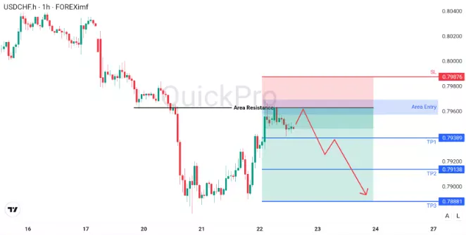analisa forex hari ini usdchf