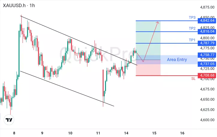 analisa forex hari ini xauusd