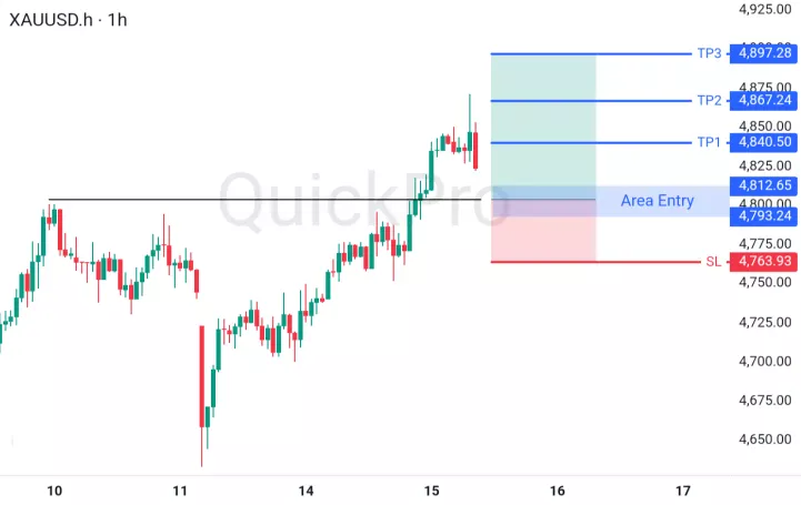 analisa forex hari ini xauusd