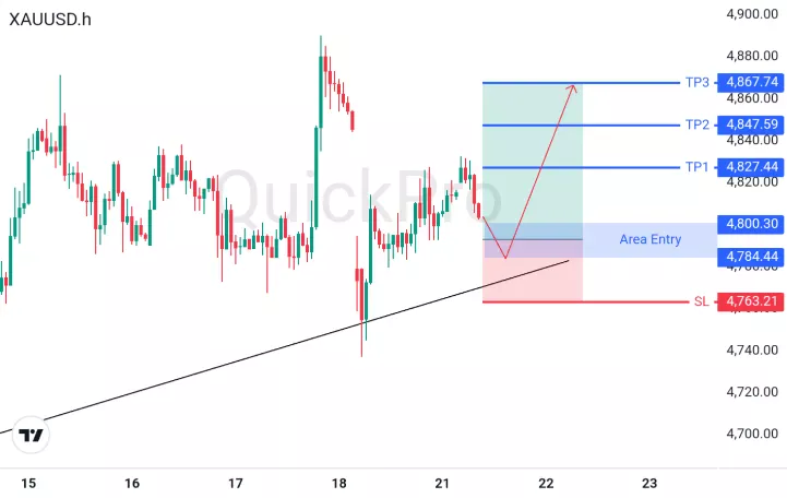 analisa forex hari ini xauusd