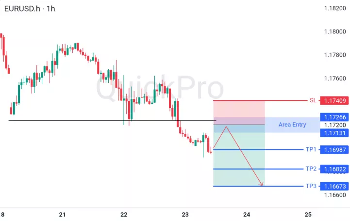 EURUSD Sinyal Sell dengan TP Berjenjang dan SL Ketat: Analisis Teknis dan Fundamental