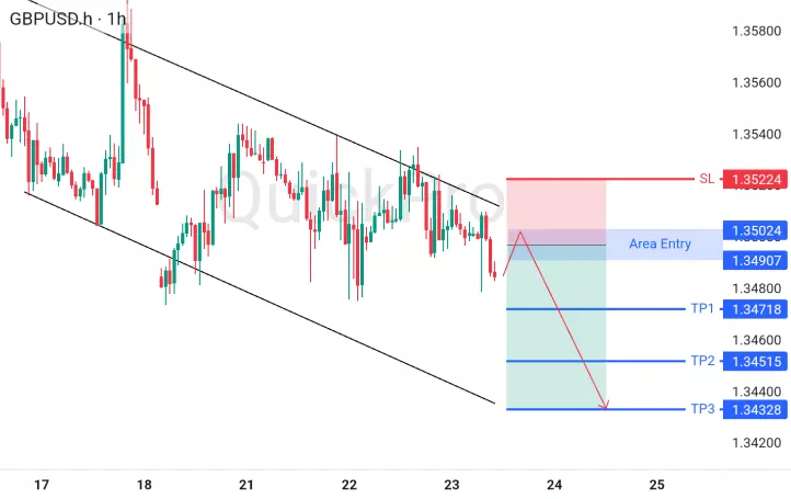 GBPUSD: Sinyal Jual di Zona Downtrend dengan Target hingga 1.34328