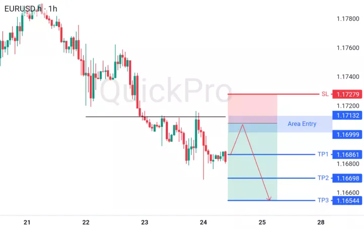 EURUSD Bearish Terkonfirmasi dengan Target 1.16861 dan Stop 1.17279 dalam Kondisi Ekonomi UE Lemah
