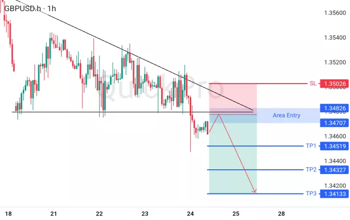 GBPUSD SELL: Breakout Descending Triangle Tekanan Dolar terhadap Sterling