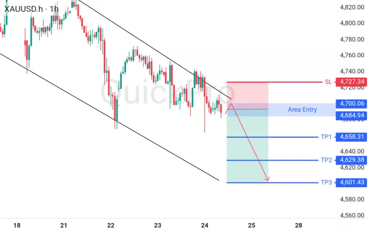 XAUUSD: Sinyal Sell di Kisaran 4684,94–4700,06 dengan SL 4727,34 dan TP Bertahap hingga 4658,31