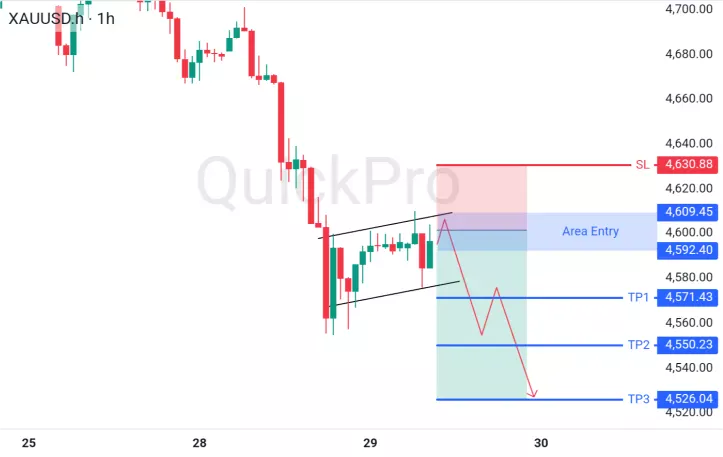 XAUUSD: Analisa Teknis Bearish Flag dengan Sinyal SELL dan Target 4571.43