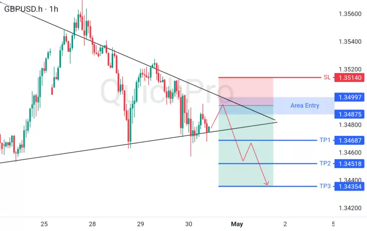 GBPUSD Tertekan: Sinyal Sell dengan Target Penurunan dan Konfirmasi Pola Triangle