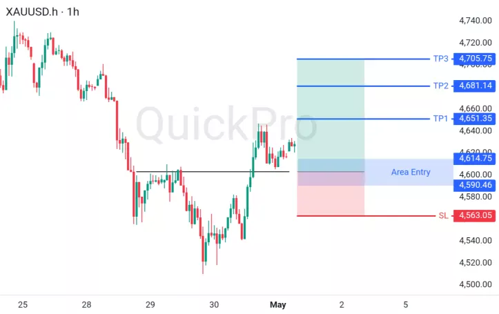 XAUUSD Rebound Kuat: Peluang Buy dengan Target TP Berurutan dan Stop Loss Ketat