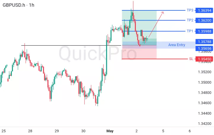 GBPUSD Menguat: Sinyal BUY dengan Entry 1.35656–1.35788 dan TP hingga 1.36394