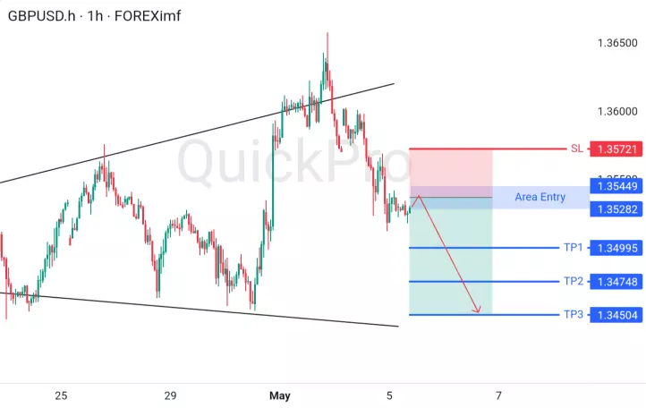 analisa forex hari ini gbpusd