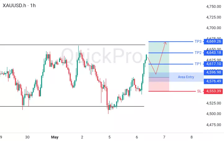 Emas Menguat Didorong Dolar Melemah: Analisa XAUUSD dan Peluang Trading Intraday