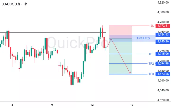 analisa forex hari ini xauusd