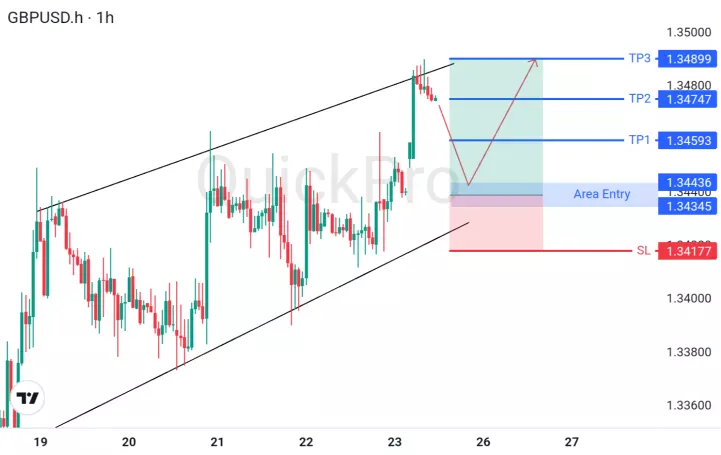 analisa forex hari ini gbpusd