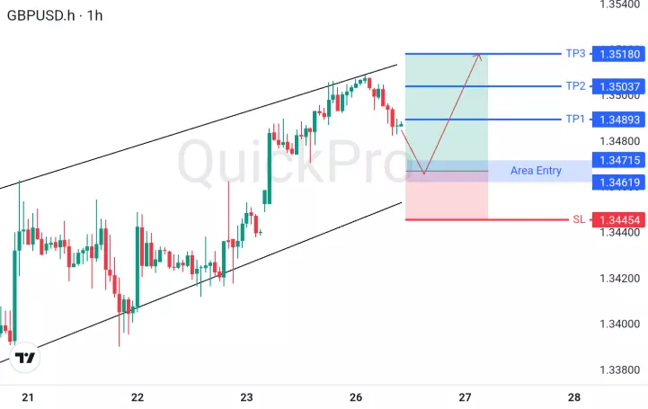 GBPUSD Menguat Pasca Optimisme Hormuz, Sinyal Buy dengan TP Pertama 1.34893