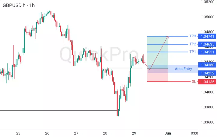 GBPUSD Breakout Terkonfirmasi: Sinyal Buy dengan TP 1.34741 Pasca Revisi PDB AS dan Meredanya Geopolitik