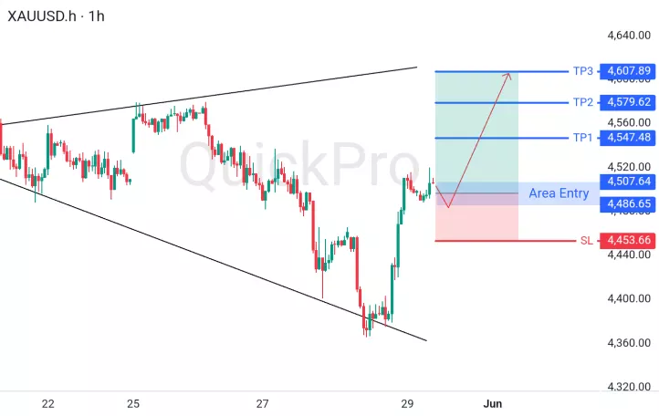 Emas Menguat Didukung Dolar Lemah: Analisa XAUUSD dan Strategi Trading