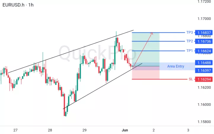 EURUSD Menguat: Sinyal Buy dengan TP Bertahap dan SL yang Terdefinisi