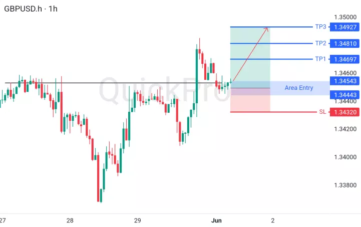 GBPUSD Berpotensi Menguat with Sinyal Buy: Analisa Teknis dan Fundamental