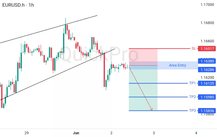 EURUSD Berpeluang Menurun: Sinyal SELL dengan Target Breakout dan Analisa Terarah
