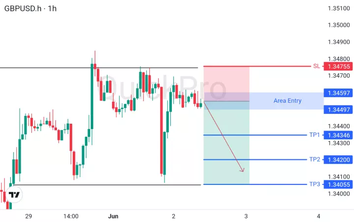 GBPUSD Terseret Tekanan Jelang NFP AS: Analisis Teknis dan Sinyal Sell