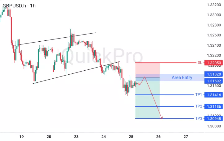 analisa forex hari ini gbpusd