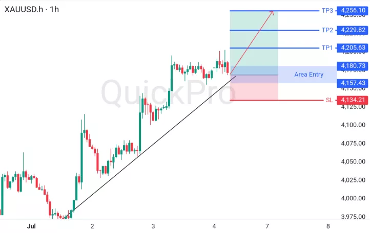 analisa forex hari ini xauusd