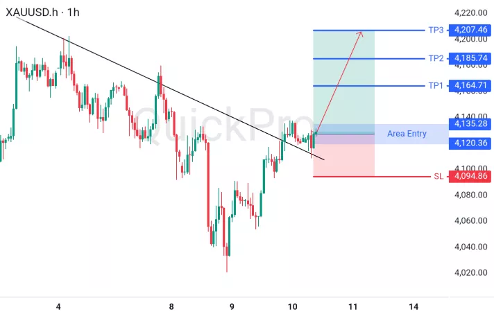 analisa forex hari ini xauusd