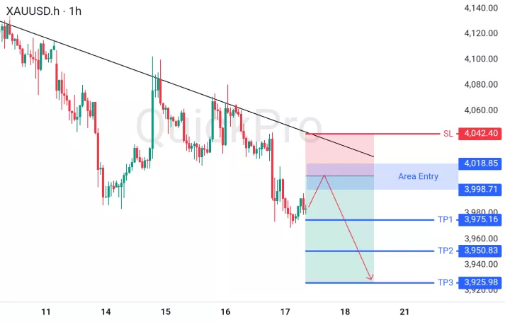 analisa forex hari ini xauusd