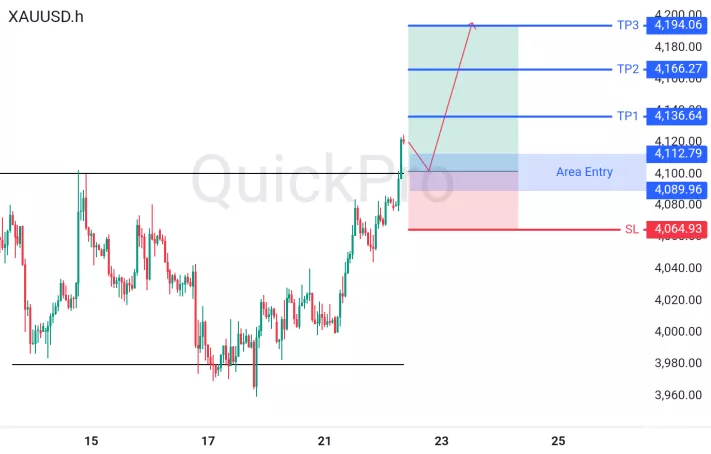 XAUUSD: Breakout Menjadi Support, Sinyal Buy dengan TP hingga 4194.06