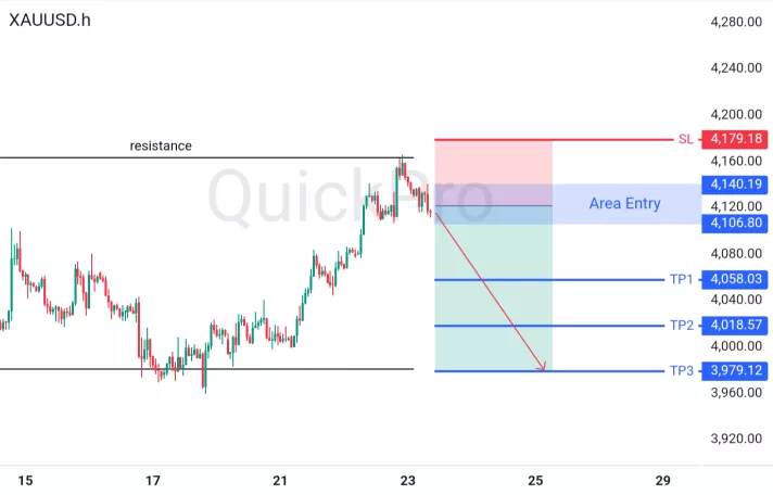XAUUSD Sinyal SELL dengan TP Berjenjang di 4058.03 Hingga 3979.12, SL 4179.18