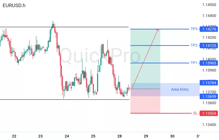 EURUSD Terdorong Kebijakan Fed Dovish dan Geopolitik Ringan: Sinyal Buy dengan Target Bertahap
