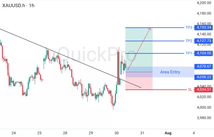 analisa forex hari ini xauusd