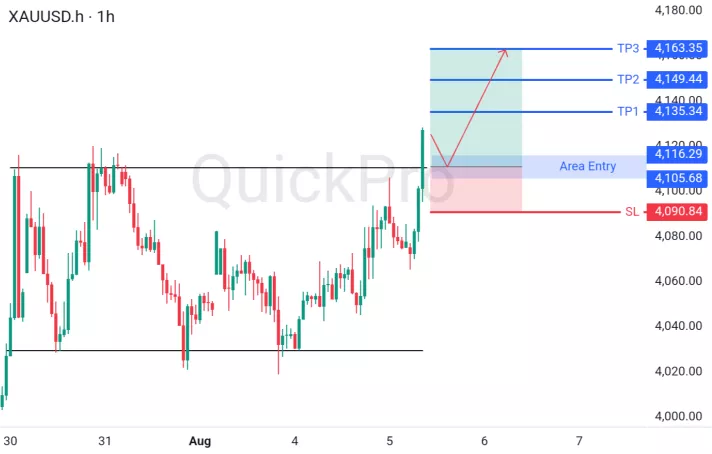 analisa forex hari ini xauusd