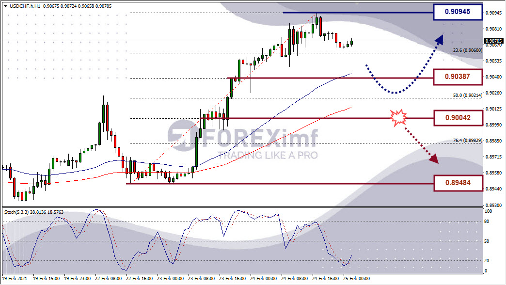 Analisa Forex USDCHF Hari Ini