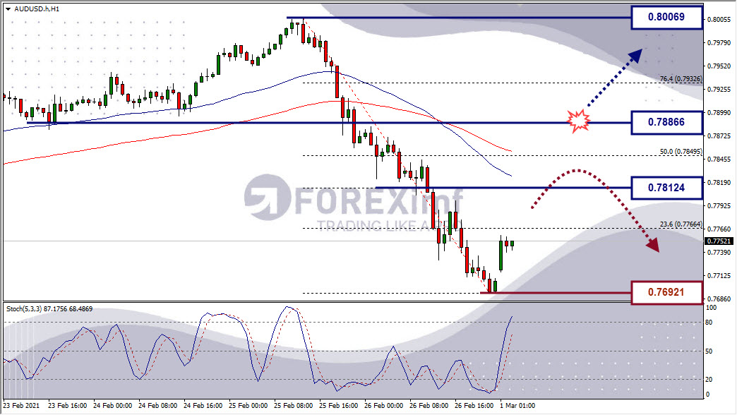 Analisa Forex AUDUSD Hari Ini