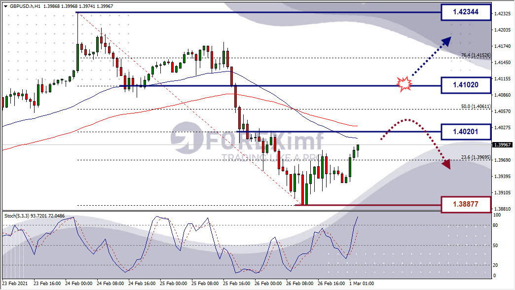 Analisa Forex GBPUSD Hari Ini